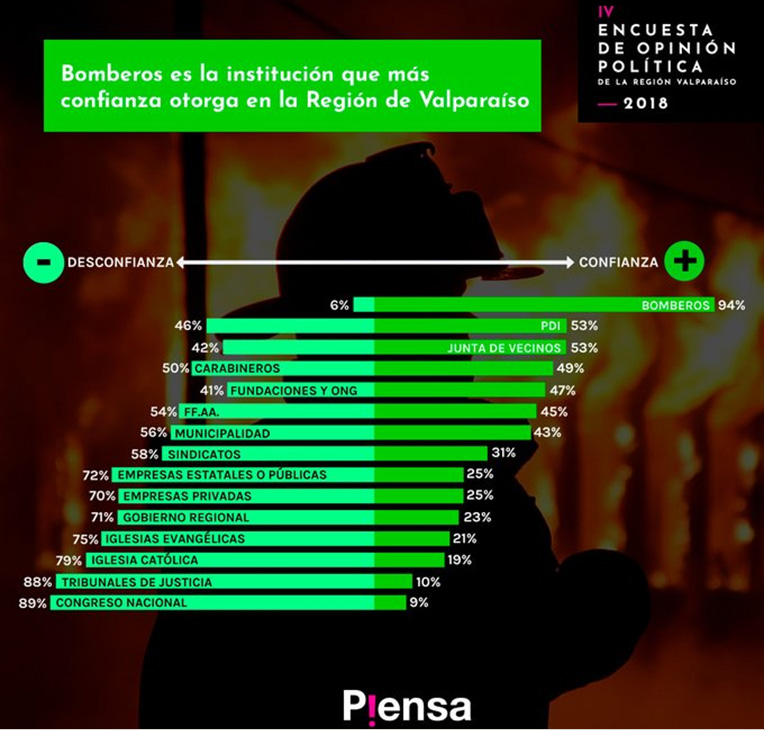 Bomberos de Chile es la institución de mayor confianza en la región de Valparaíso 