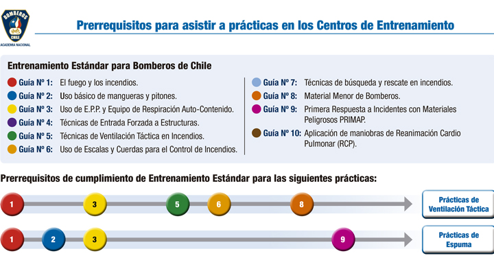 A partir de 2020 ANB certifica individualmente a bomberos que cumplan Entrenamiento Estándar Mínimo 