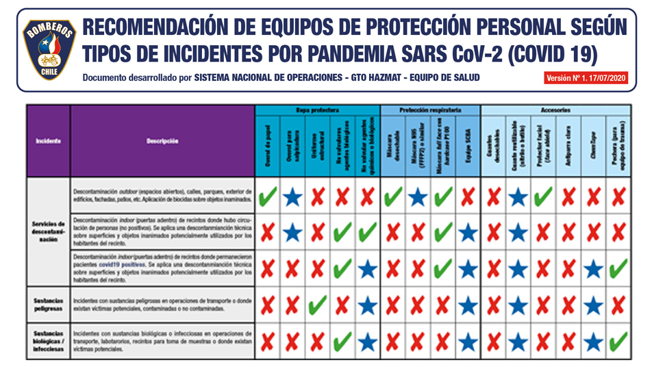 Sistema Nacional de Operaciones entrega recomendaciones para uso de Equipos de Protección Personal durante la pandemia