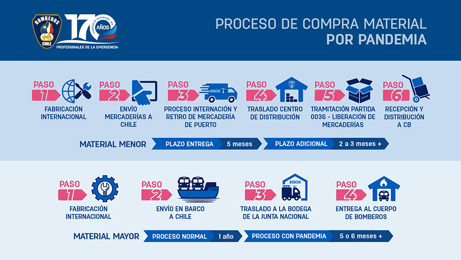 Infografía del proceso de internación de material bomberil a Chile por pandemia 