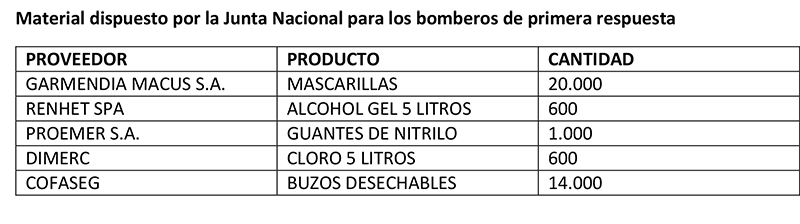 Material dispuesto por la Junta Nacional para los bomberos de primera respuesta