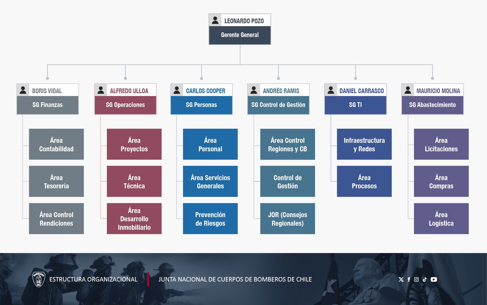 Organizacion Estructura 2025