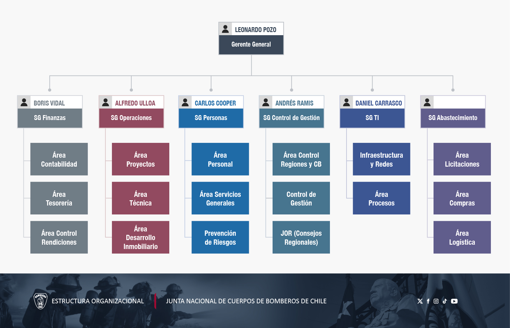 Organizacion Estructura 2025