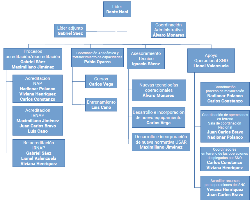 usar organigrama